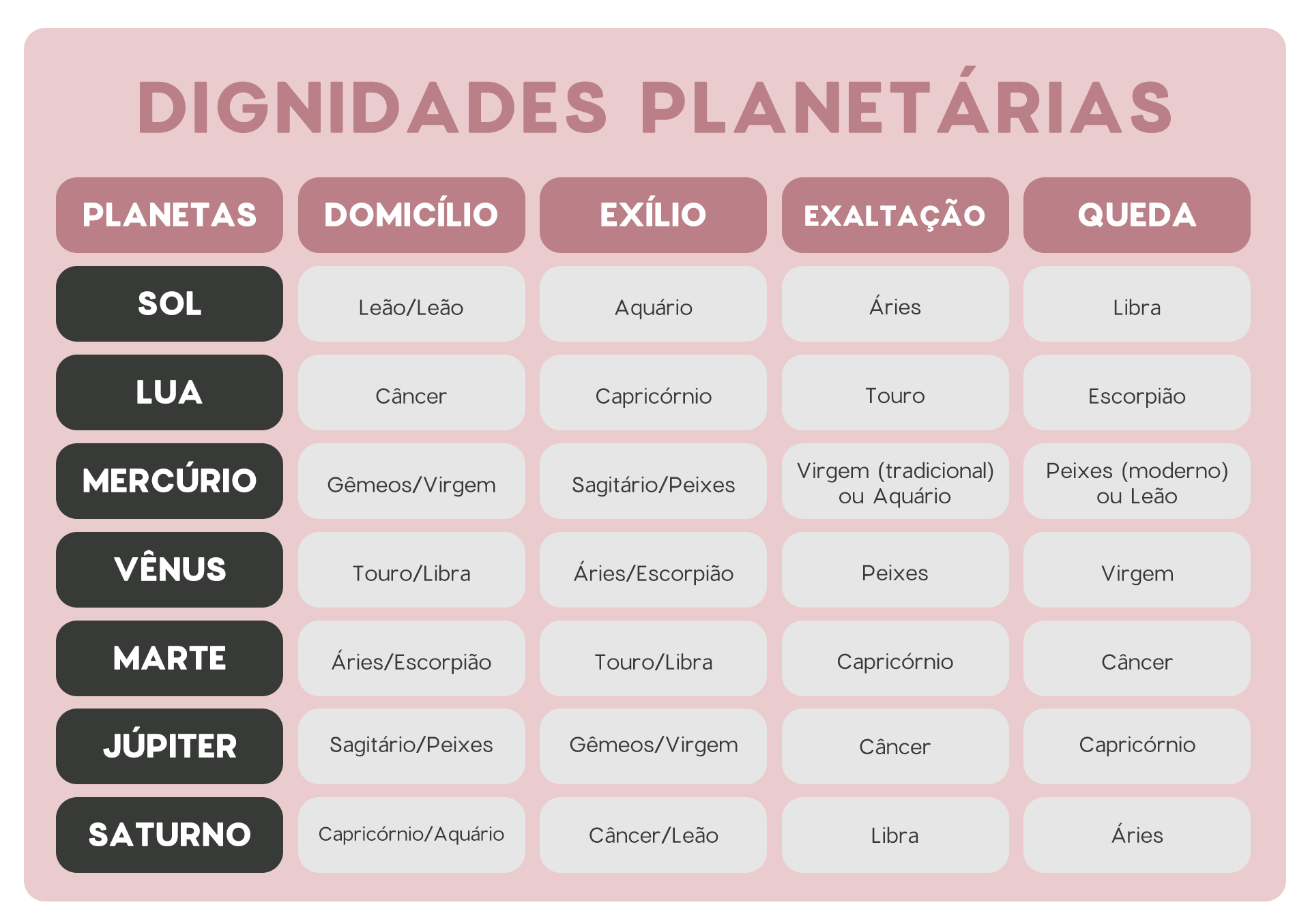 tabela sobre dignidades planetárias